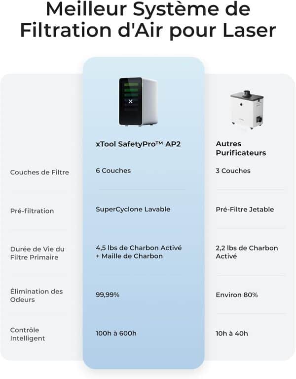 xTool SafetyPro AP2 Purificateur de Fumée pour Imprimante 3D et Graveur Laser, Filtration à 6 Couches, Système SuperCyclone, 10x Durée de Vie du Filtre Longue, Synchronisation Automatique